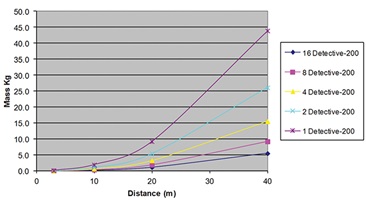 ORTEC Detective-200 Marine Bare HEU Detection Limit 5 MPH