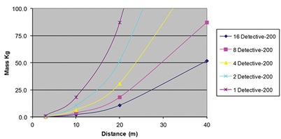ORTEC Detective-200 Bare HEU Detection Limit, 10 MPH