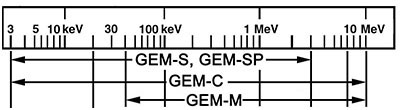 PROFILE GEM P型同轴和平面HPGe辐射探测器