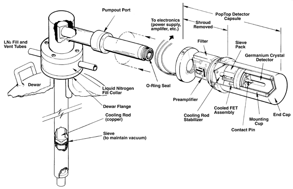 HPGe Radiation Detector Electronics