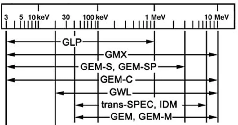 HPGe radiation detector types and how to choose image 2